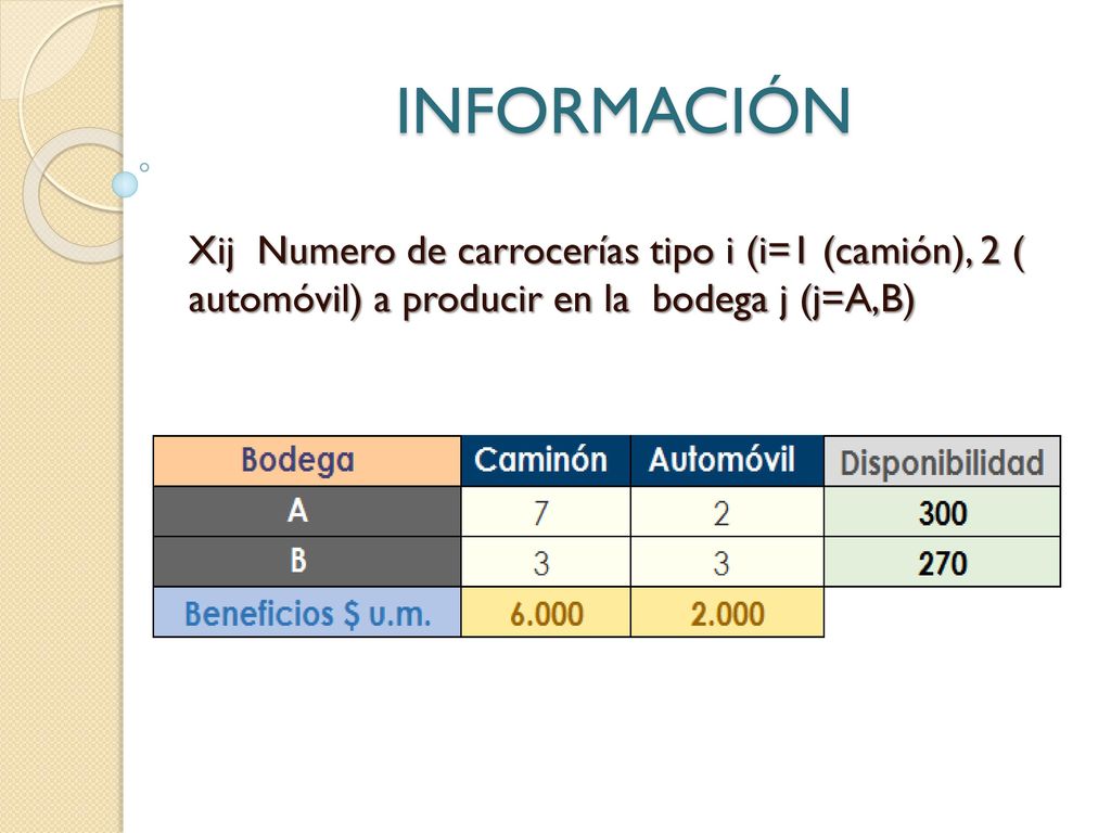 INFORMACIÓN Xij Numero de carrocerías tipo i (i=1 (camión), 2 ( automóvil) a producir en la bodega j (j=A,B)