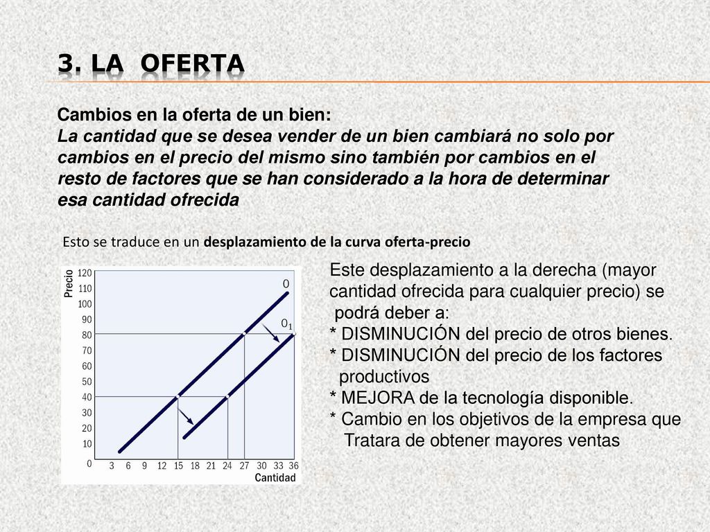 3. La OFERTA Cambios en la oferta de un bien: