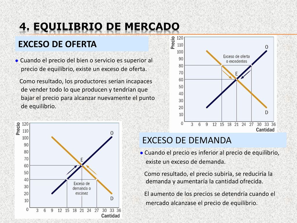 4. Equilibrio DE MERCADO EXCESO DE OFERTA EXCESO DE DEMANDA