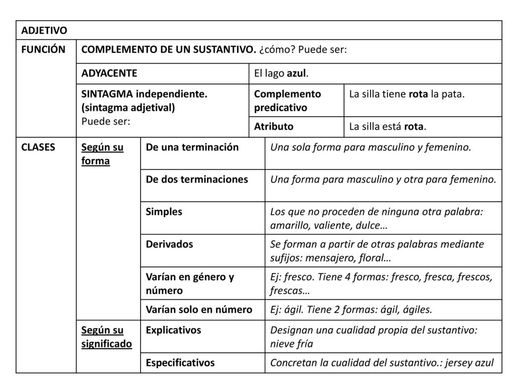 ADJETIVO FUNCIÓN. COMPLEMENTO DE UN SUSTANTIVO. ¿cómo Puede ser: ADYACENTE. El lago azul. SINTAGMA independiente.