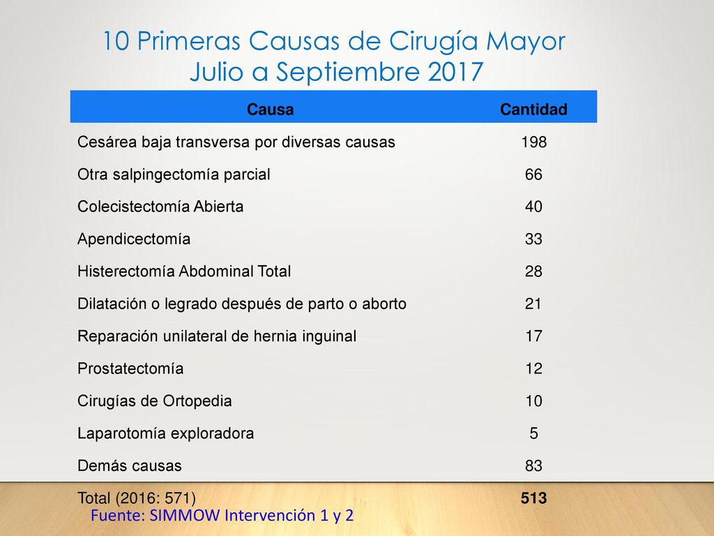 10 Primeras Causas de Cirugía Mayor Julio a Septiembre 2017