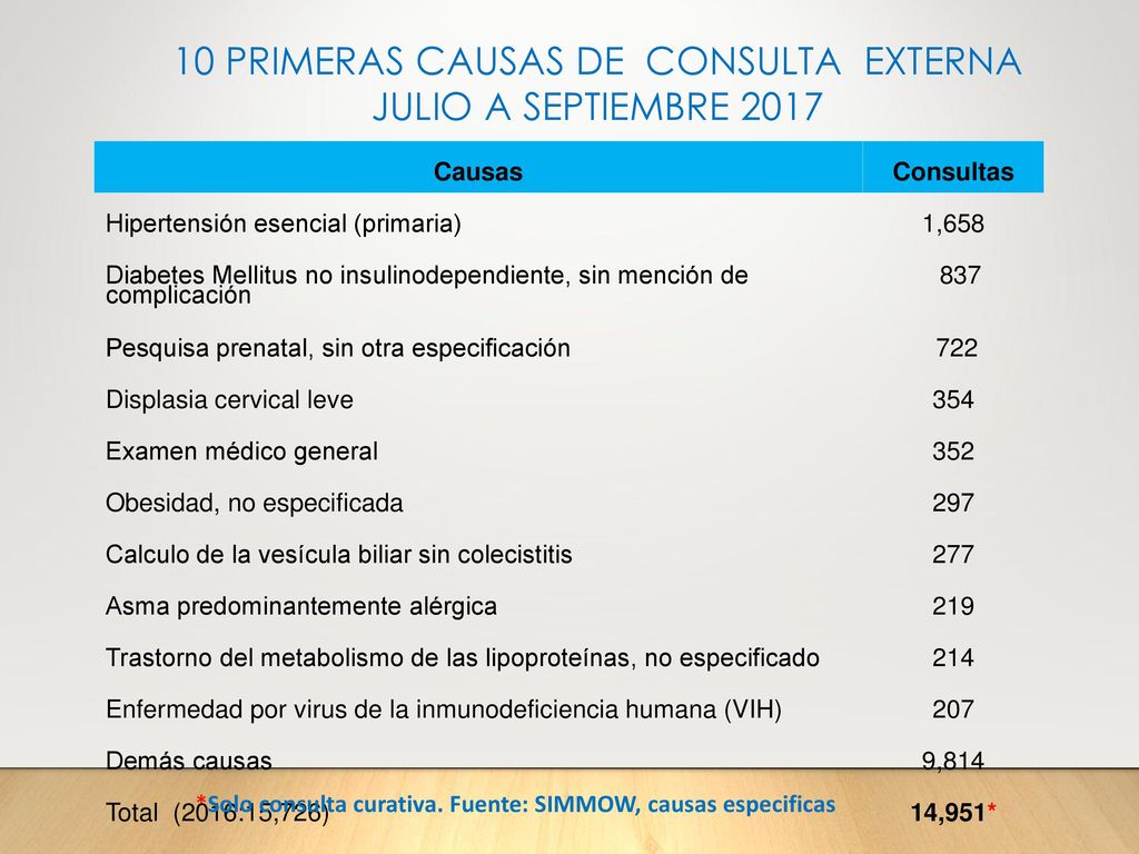 10 PRIMERAS CAUSAS DE CONSULTA EXTERNA JULIO A SEPTIEMBRE 2017
