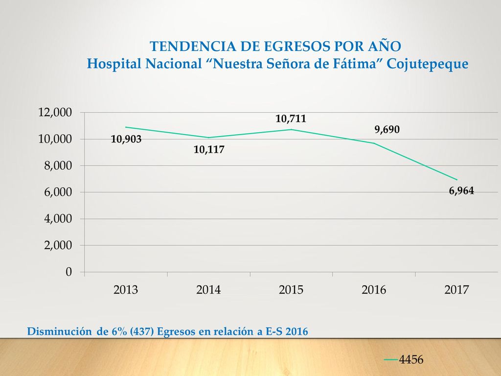 TENDENCIA DE EGRESOS POR AÑO Hospital Nacional Nuestra Señora de Fátima Cojutepeque