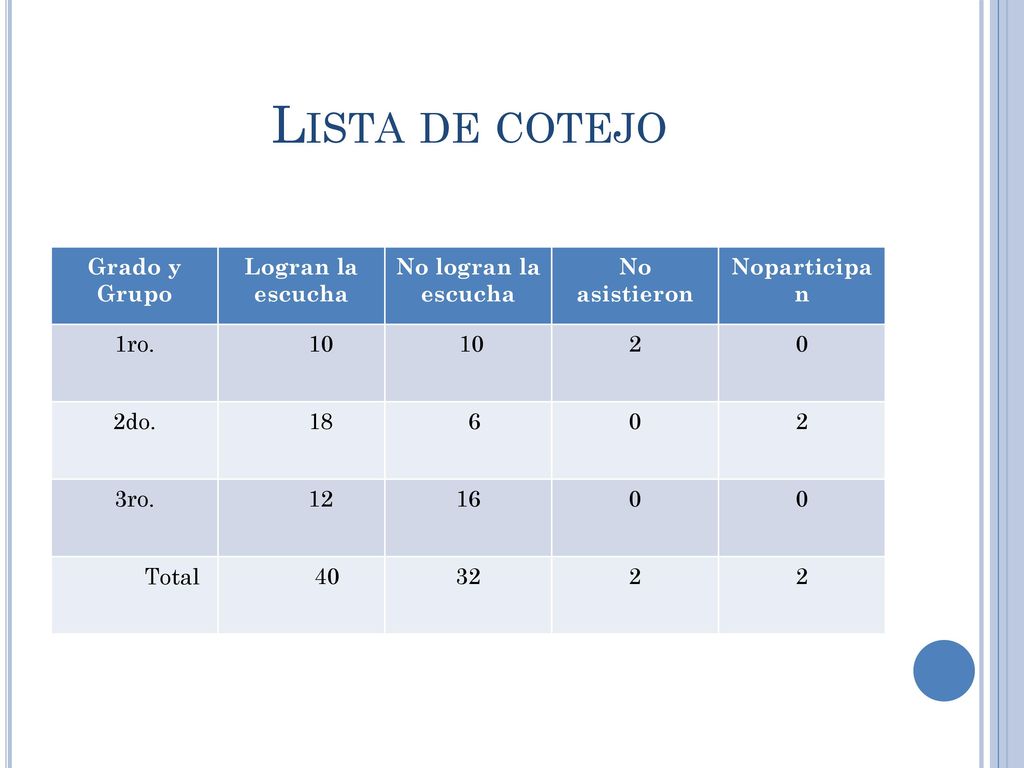 Lista de cotejo Grado y Grupo​ Logran la escucha​