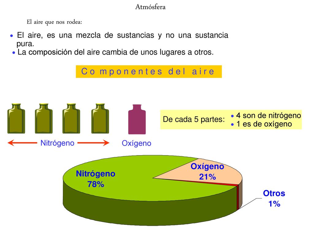 Atmósfera El aire que nos rodea: C o m p o n e n t e s d e l a i r e