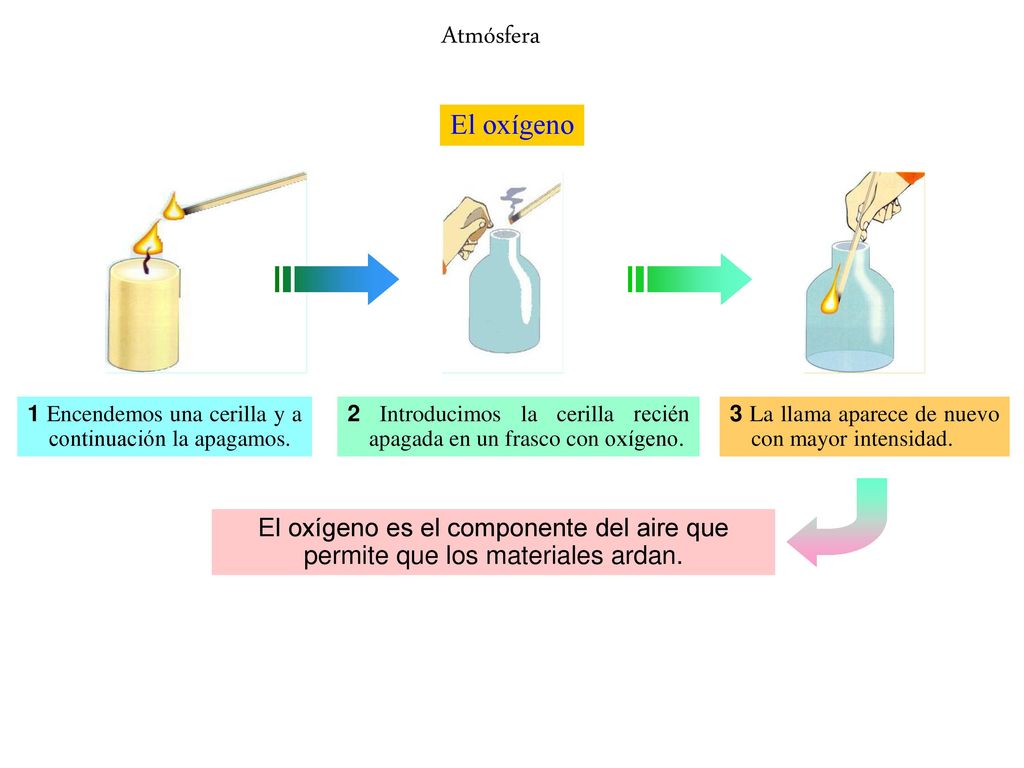 Atmósfera El oxígeno. 1 Encendemos una cerilla y a continuación la apagamos. 2 Introducimos la cerilla recién apagada en un frasco con oxígeno.