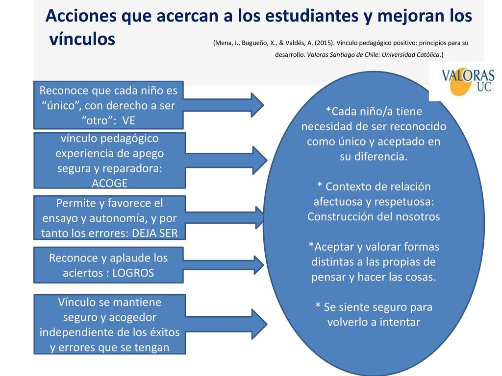 Acciones que acercan a los estudiantes y mejoran los vínculos (Mena, I