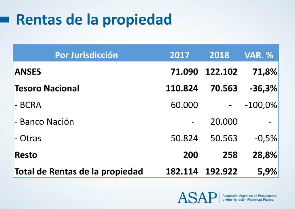 Rentas de la propiedad Por Jurisdicción VAR. % ANSES