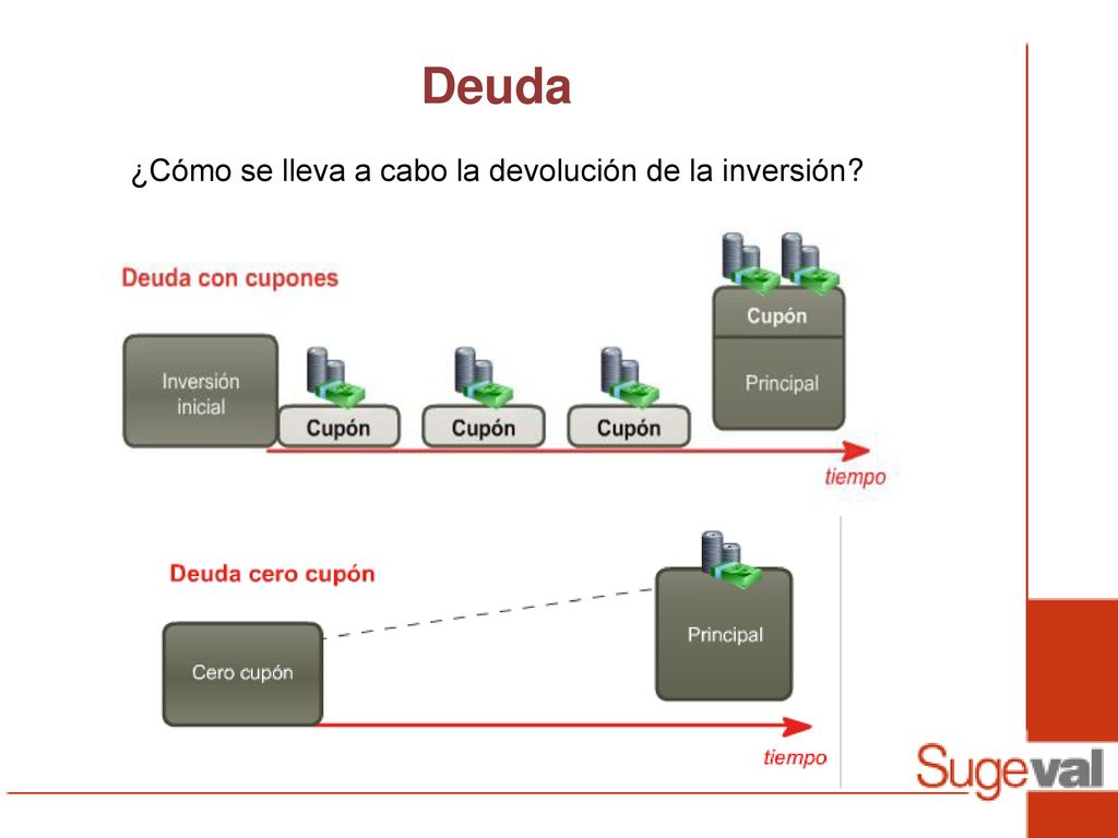 Deuda ¿Cómo se lleva a cabo la devolución de la inversión