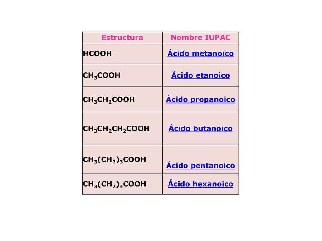 Estructura Nombre IUPAC. HCOOH. Ácido metanoico. CH3COOH. Ácido etanoico. CH3CH2COOH. Ácido propanoico.