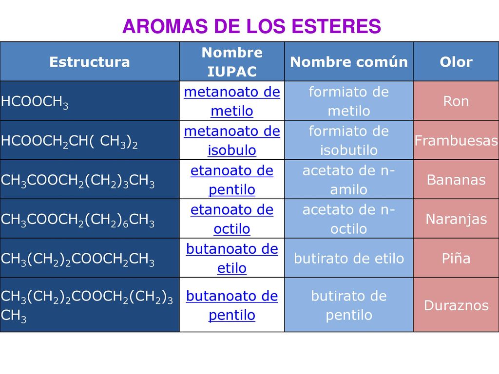 AROMAS DE LOS ESTERES Estructura Nombre IUPAC Nombre común Olor