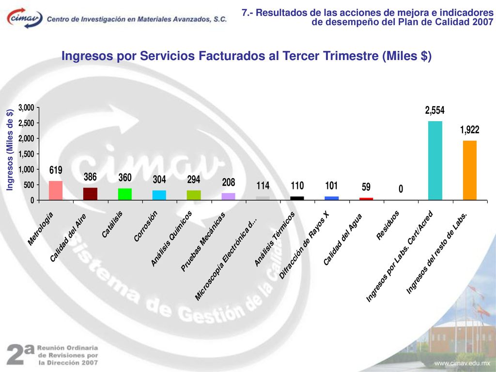 Ingresos por Servicios Facturados al Tercer Trimestre (Miles $)