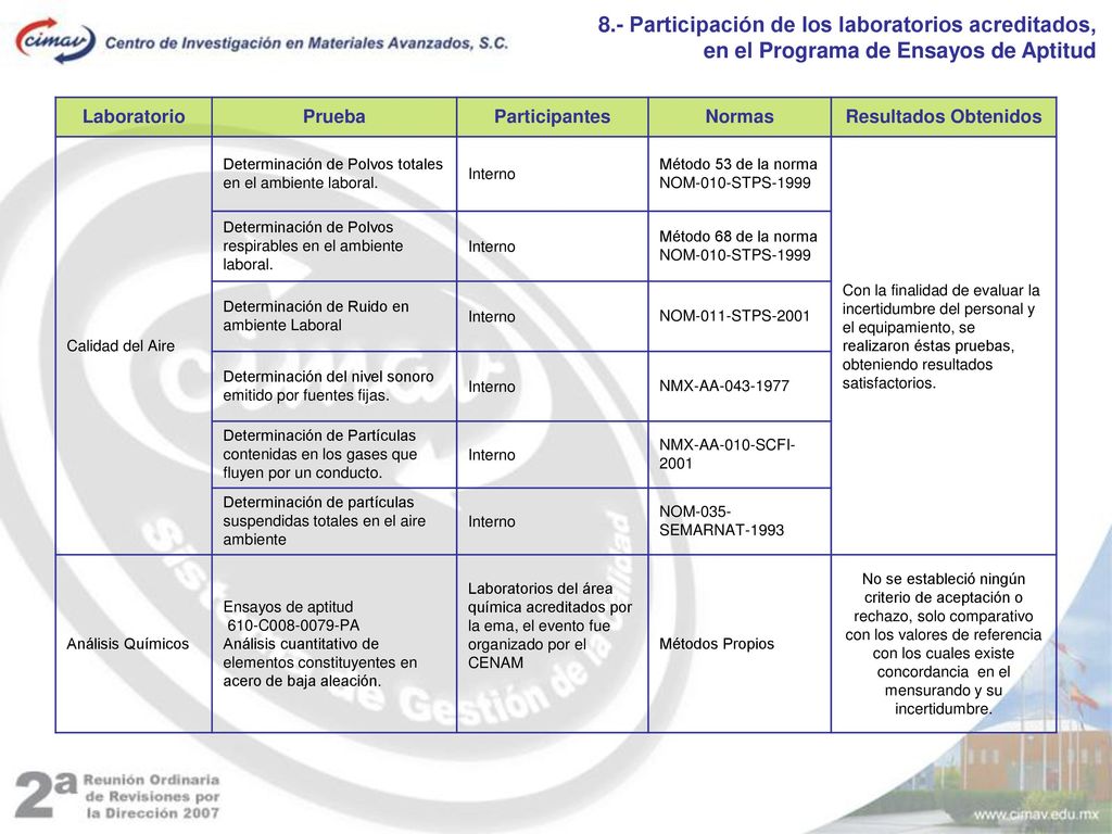 8.- Participación de los laboratorios acreditados, en el Programa de Ensayos de Aptitud