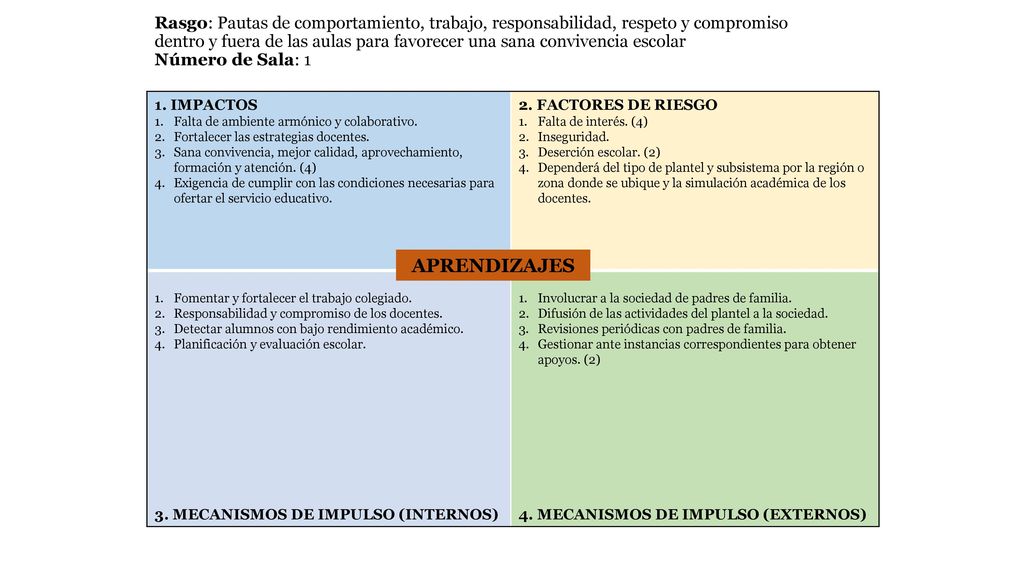 Rasgo: Pautas de comportamiento, trabajo, responsabilidad, respeto y compromiso dentro y fuera de las aulas para favorecer una sana convivencia escolar Número de Sala: 1