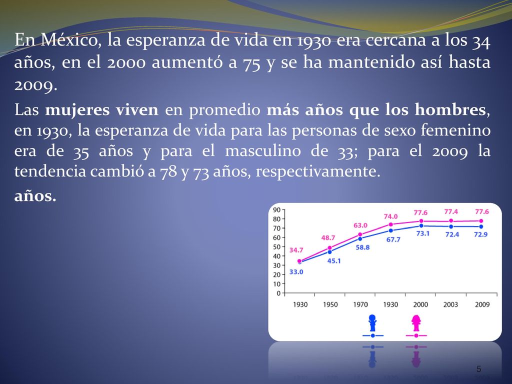 En México, la esperanza de vida en 1930 era cercana a los 34 años, en el 2000 aumentó a 75 y se ha mantenido así hasta 2009.