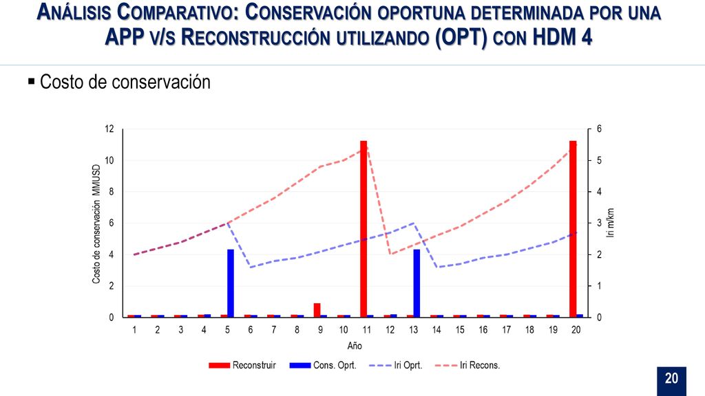 Análisis Comparativo: Conservación oportuna determinada por una APP v/s Reconstrucción utilizando (OPT) con HDM 4