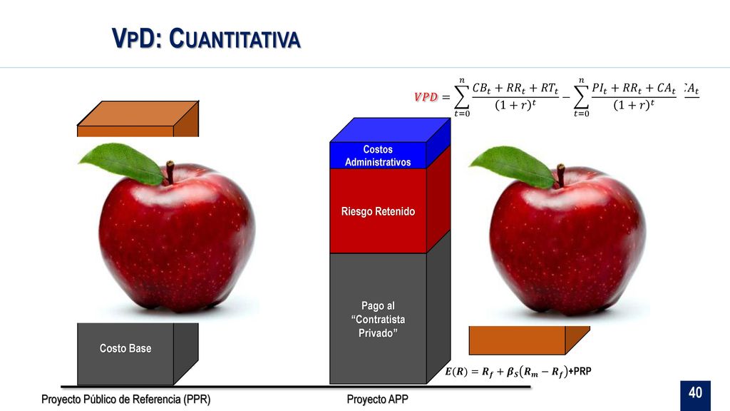 VpD: Cuantitativa 𝑉𝑃𝐷= 𝑡=0 𝑛 𝐶𝐵 𝑡 + 𝑅𝑇𝑜𝑡𝑎𝑙 𝑡 − 𝐼 𝑡 1+𝑟 𝑡 − 𝑡=0 𝑛 𝑃𝐼 𝑡 + 𝑅𝑅 𝑡 + 𝐶𝐴 𝑡 1+𝑟 𝑡.