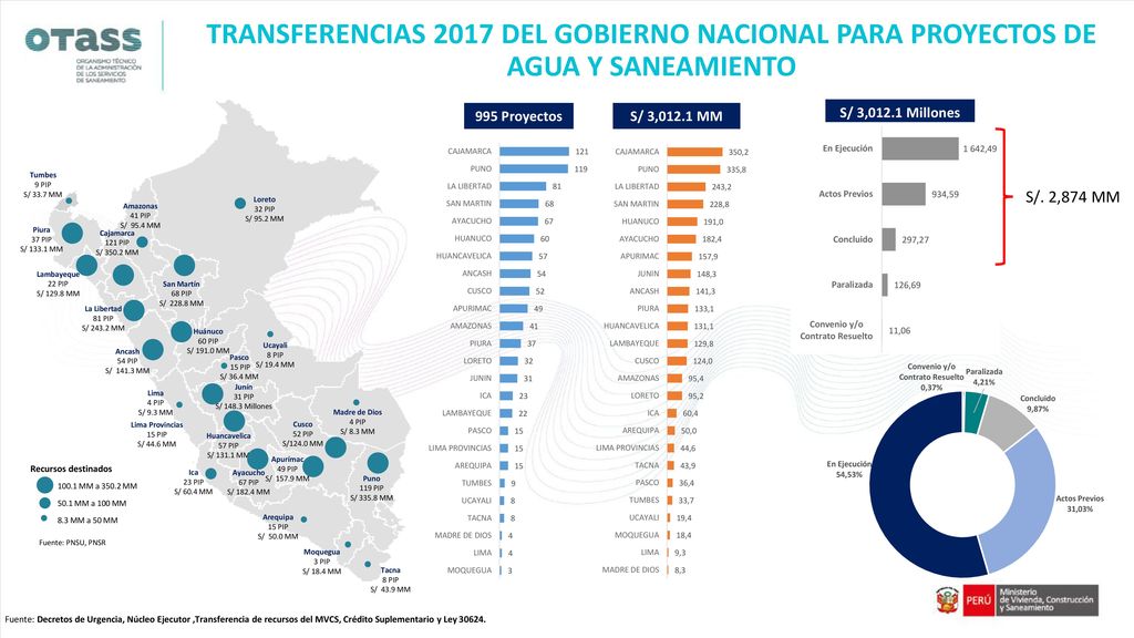 TRANSFERENCIAS 2017 DEL GOBIERNO NACIONAL PARA PROYECTOS DE AGUA Y SANEAMIENTO