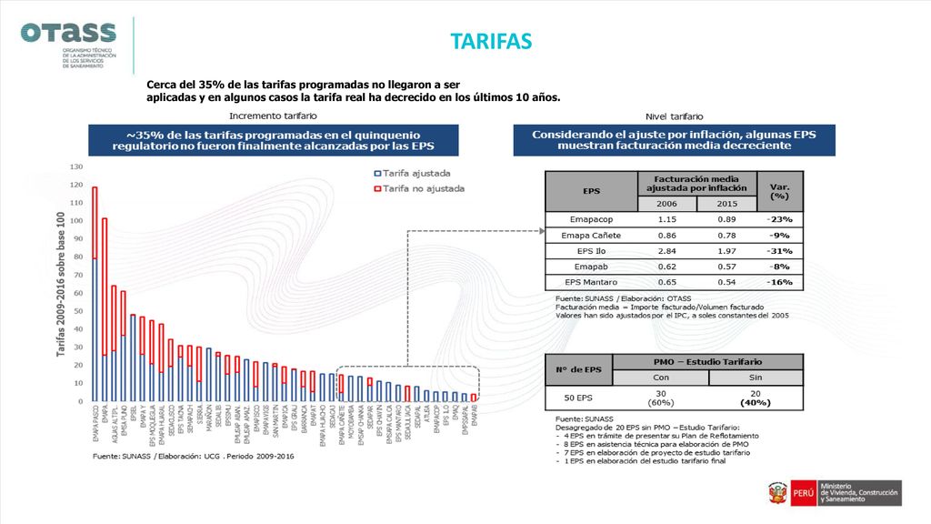 TARIFAS Cerca del 35% de las tarifas programadas no llegaron a ser