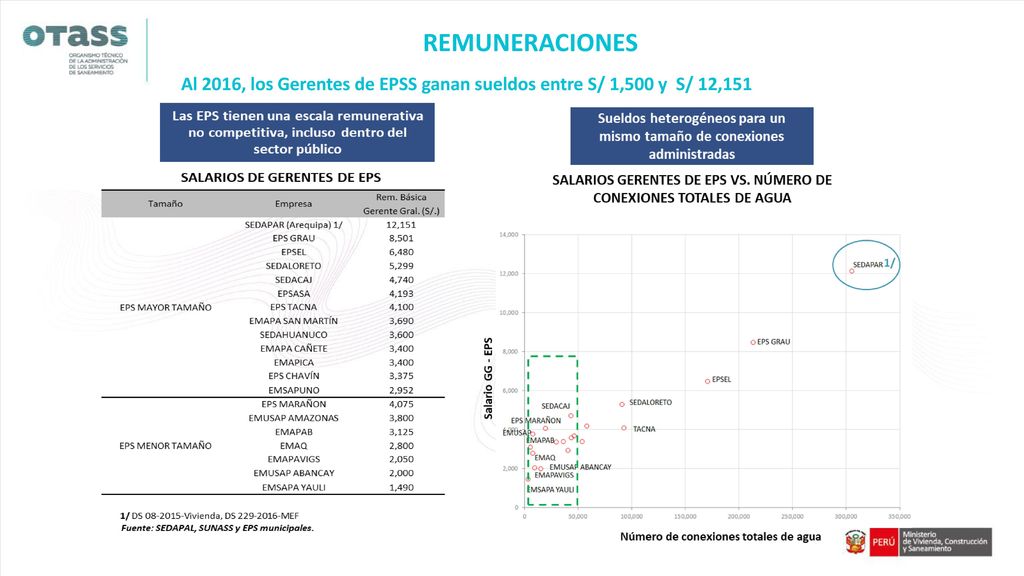Al 2016, los Gerentes de EPSS ganan sueldos entre S/ 1,500 y S/ 12,151
