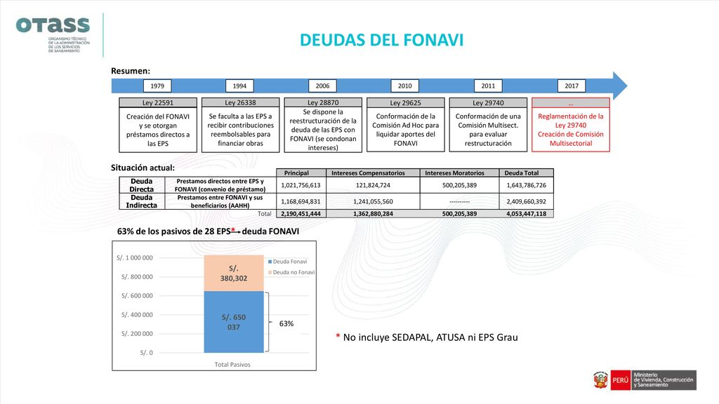 DEUDAS DEL FONAVI 63% * No incluye SEDAPAL, ATUSA ni EPS Grau Resumen: