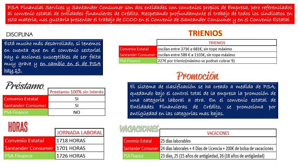 PSA Financial Services y Santander Consumer son dos entidades con convenios propios de Empresa, pero referenciados al convenio estatal de entidades financieras de Crédito. Respetando profundamente el trabajo de todos los sindicatos en esta materia, nos gustaría presentar el trabajo de CCOO en el Convenio de Santander Consumer y en el Convenio Estatal