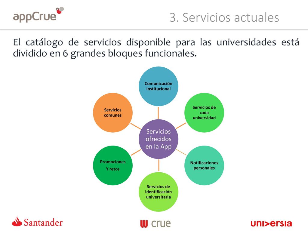 3. Servicios actuales El catálogo de servicios disponible para las universidades está dividido en 6 grandes bloques funcionales.