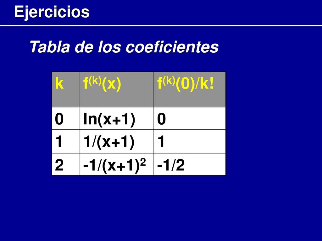 Ejercicios Tabla de los coeficientes k f(k)(x) f(k)(0)/k! ln(x+1) 1 1/(x+1) 2 -1/(x+1)2 -1/2
