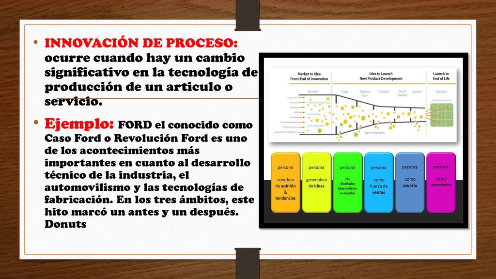 INNOVACIÓN DE PROCESO: ocurre cuando hay un cambio significativo en la tecnología de producción de un articulo o servicio.