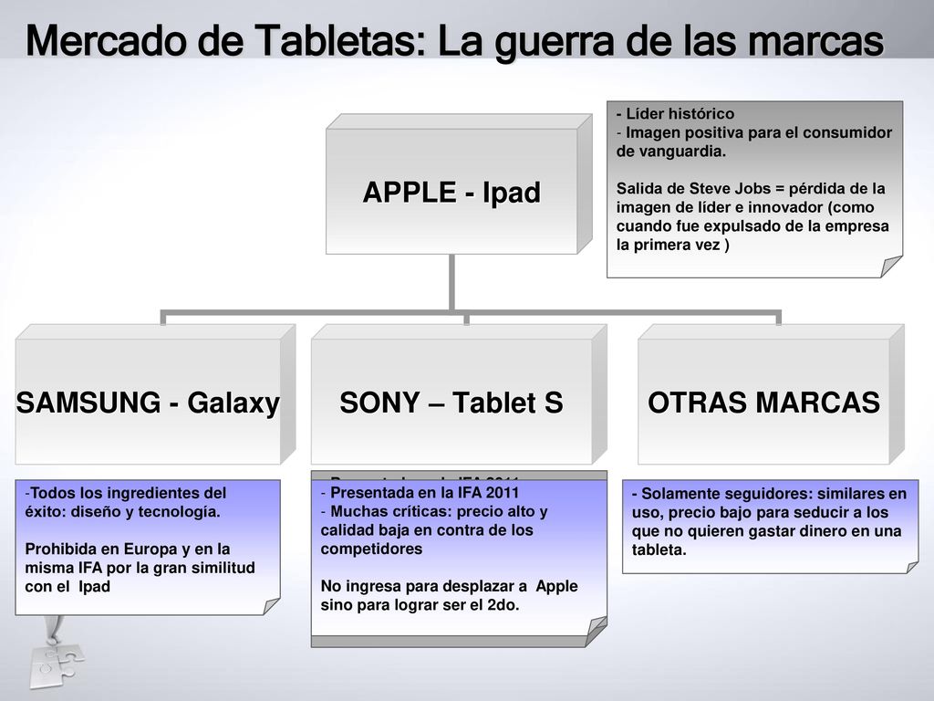 Mercado de Tabletas: La guerra de las marcas