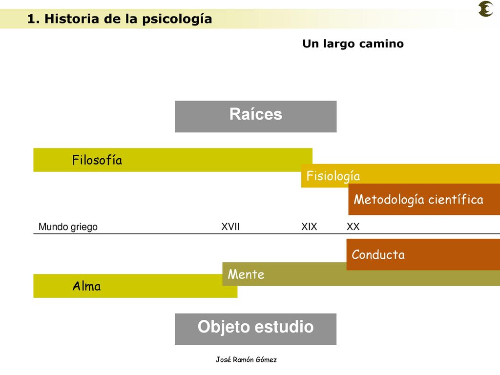 Raíces Objeto estudio 1. Historia de la psicología Filosofía