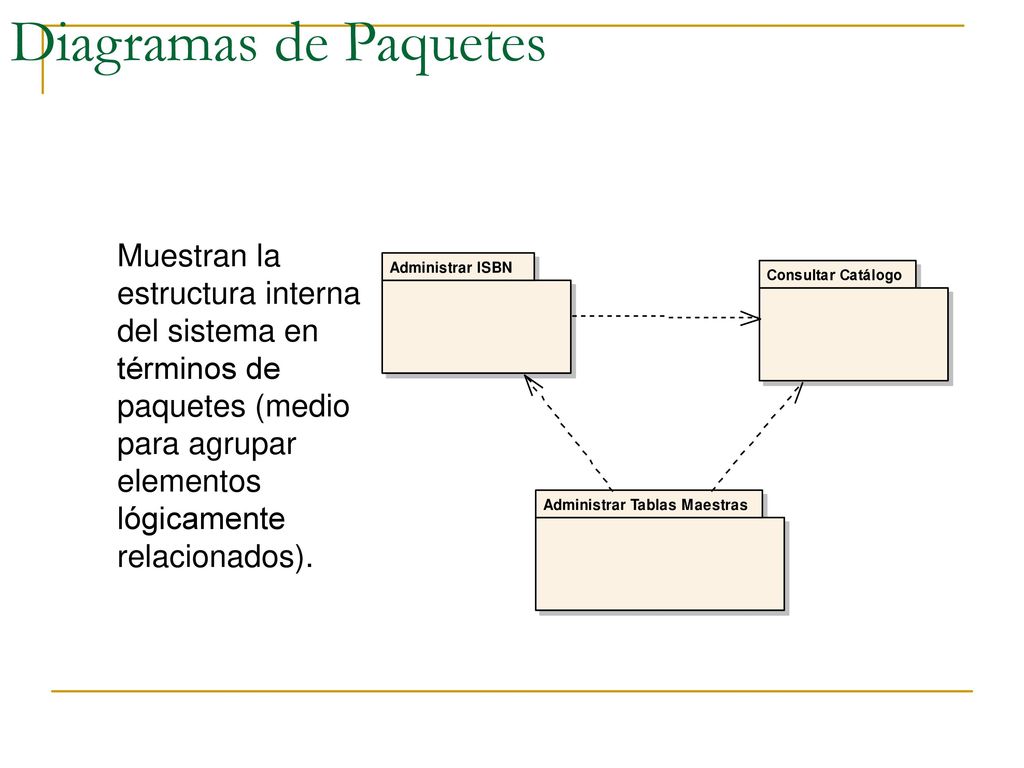 Diagramas de Paquetes Muestran la estructura interna del sistema en términos de paquetes (medio para agrupar elementos lógicamente relacionados).