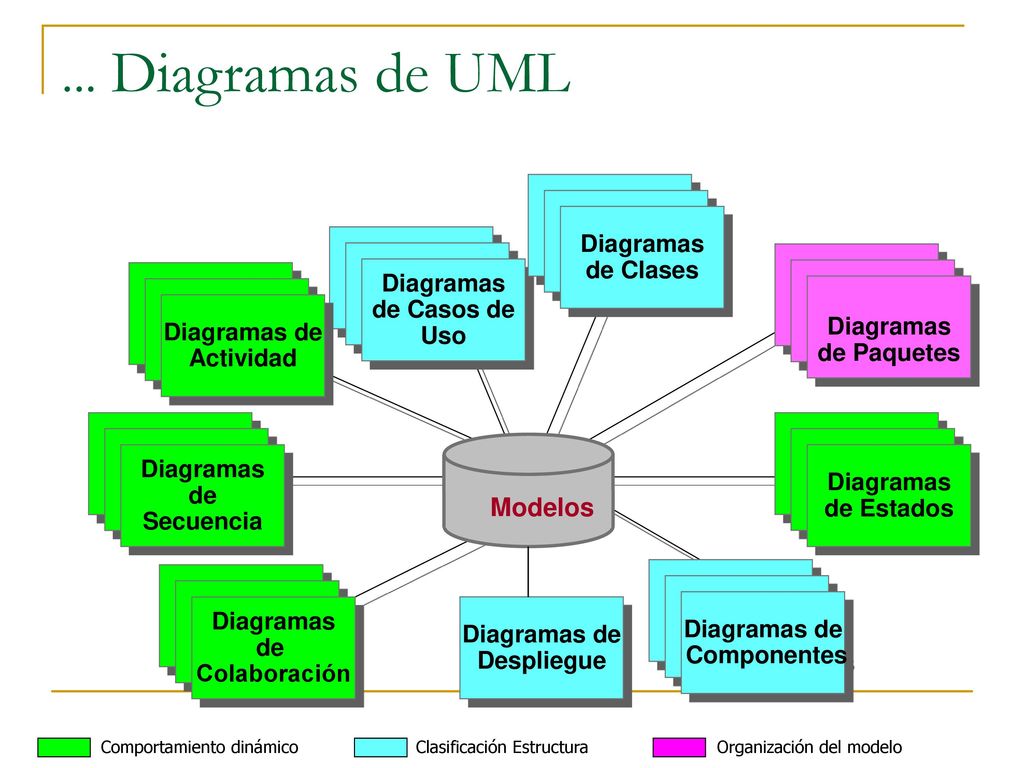 ... Diagramas de UML Modelos State Diagrams Diagramas de Clases