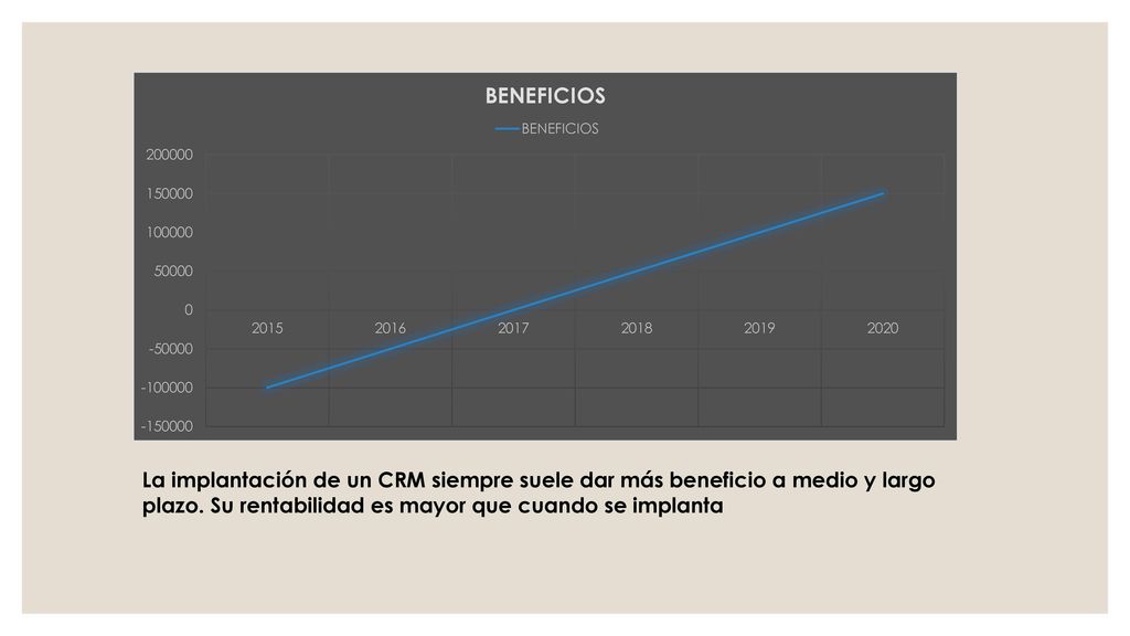 La implantación de un CRM siempre suele dar más beneficio a medio y largo plazo.