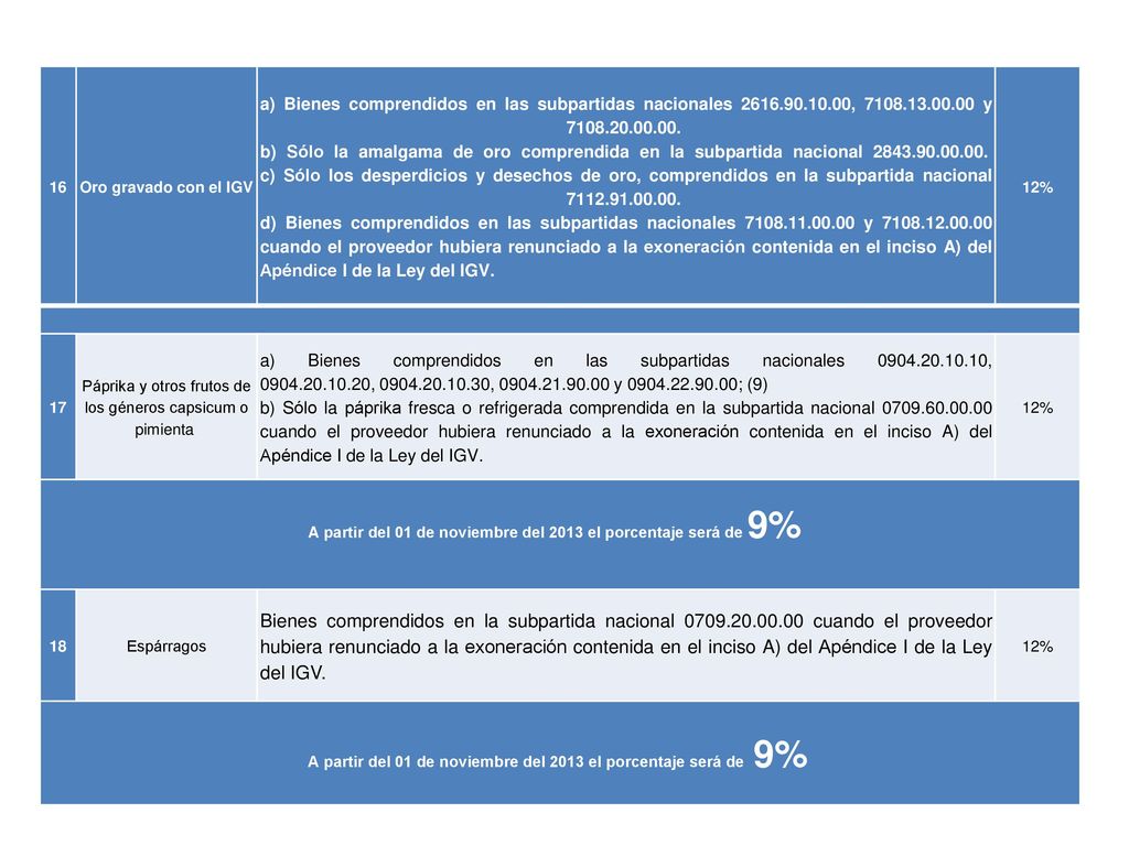 A partir del 01 de noviembre del 2013 el porcentaje será de 9%