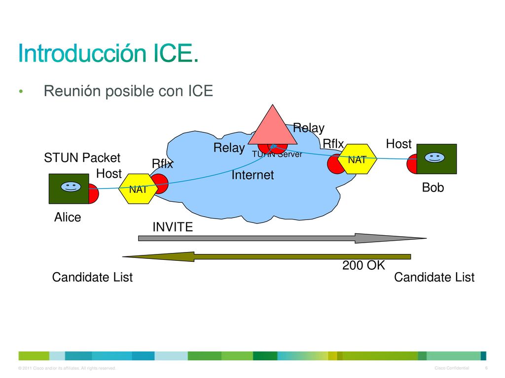 Introducción ICE. Reunión posible con ICE Relay Internet Rflx Host