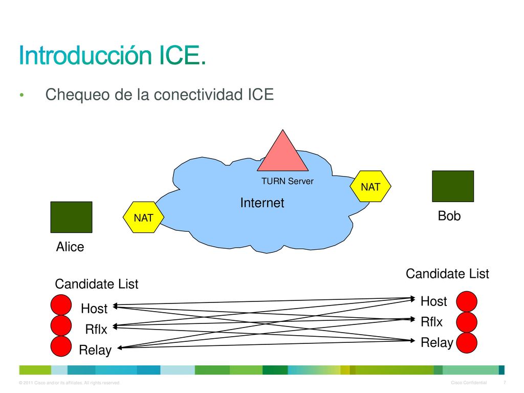 Introducción ICE. Chequeo de la conectividad ICE Internet Bob Alice