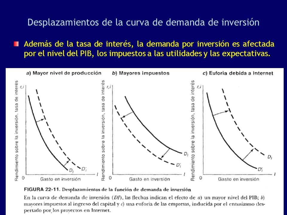 Desplazamientos de la curva de demanda de inversión