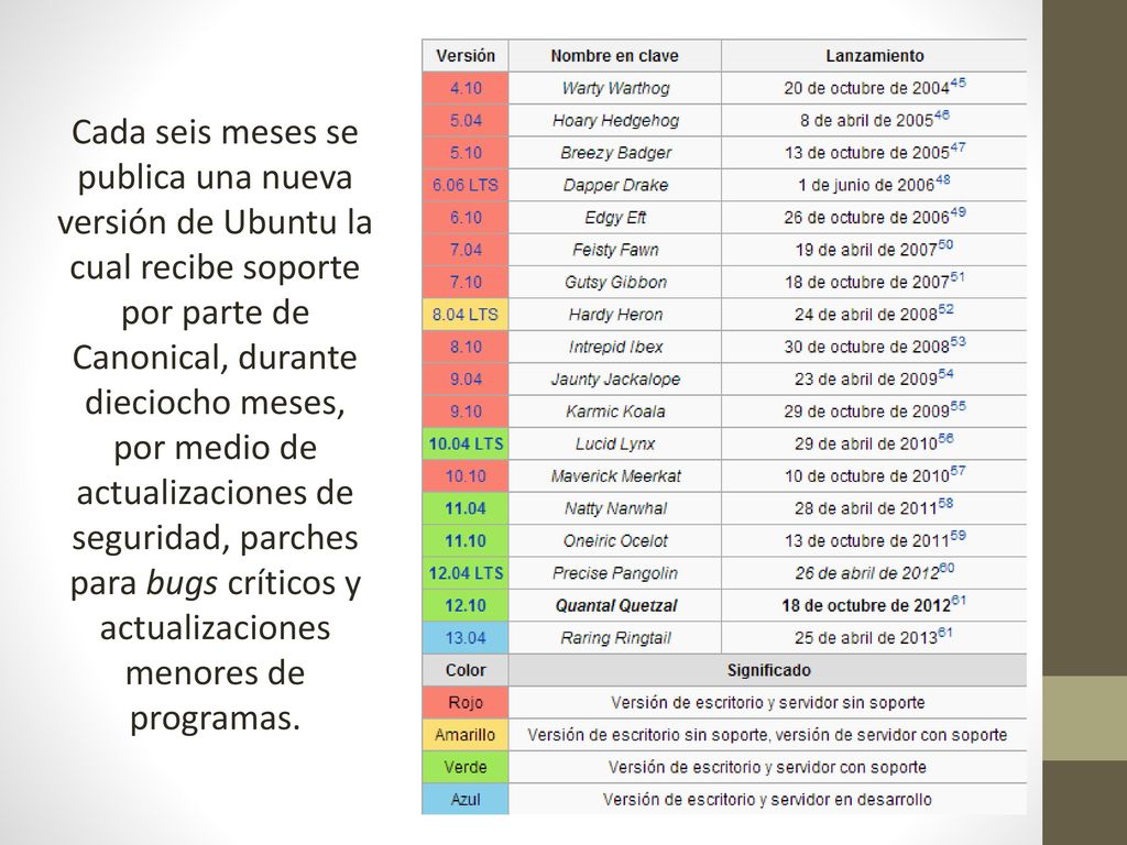 Cada seis meses se publica una nueva versión de Ubuntu la cual recibe soporte por parte de Canonical, durante dieciocho meses, por medio de actualizaciones de seguridad, parches para bugs críticos y actualizaciones menores de programas.