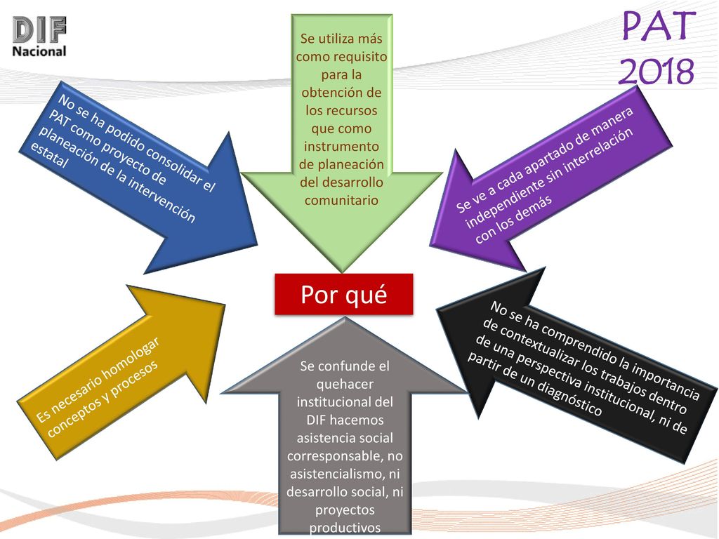 Se utiliza más como requisito para la obtención de los recursos que como instrumento de planeación del desarrollo comunitario