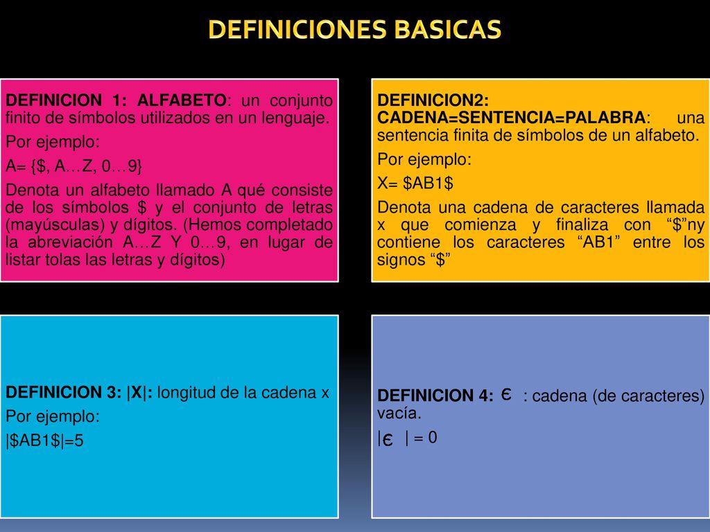 DEFINICIONES BASICAS DEFINICION 1: ALFABETO: un conjunto finito de símbolos utilizados en un lenguaje.