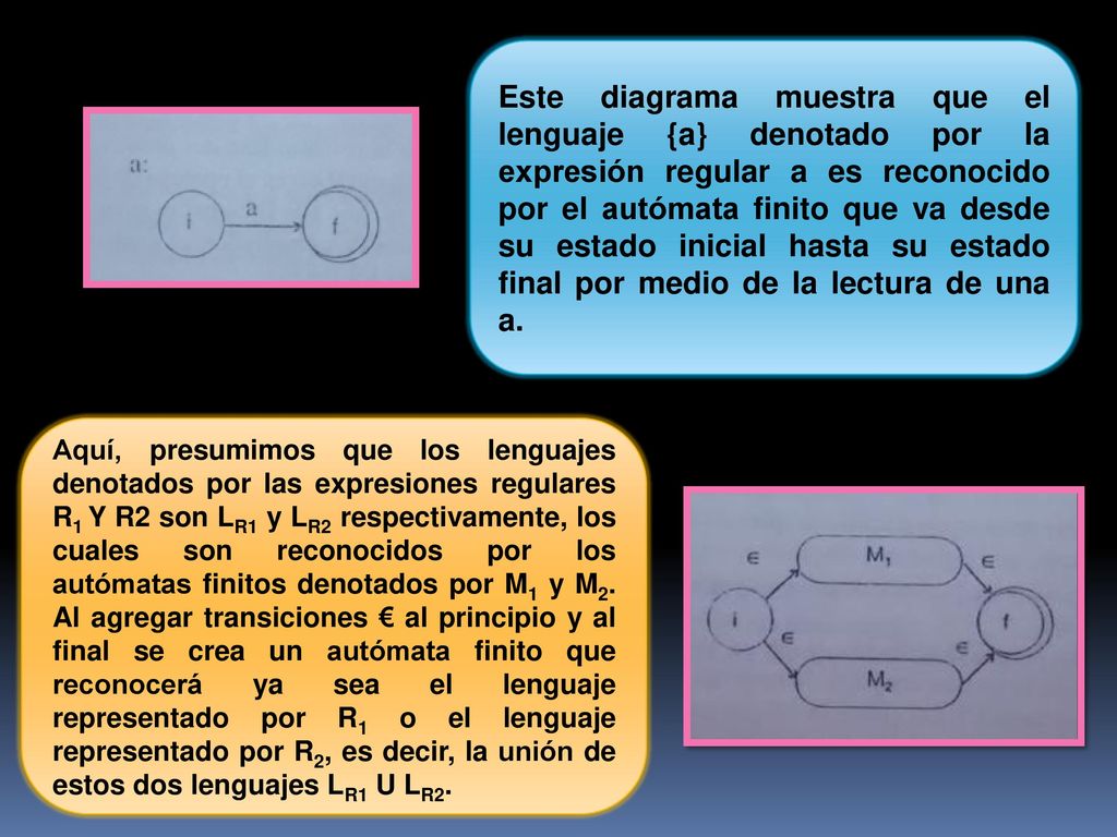 Este diagrama muestra que el lenguaje {a} denotado por la expresión regular a es reconocido por el autómata finito que va desde su estado inicial hasta su estado final por medio de la lectura de una a.