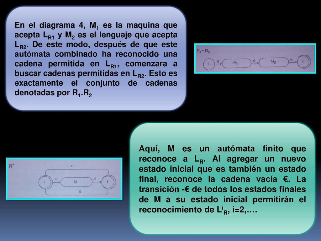 En el diagrama 4, M1 es la maquina que acepta LR1 y M2 es el lenguaje que acepta LR2. De este modo, después de que este autómata combinado ha reconocido una cadena permitida en LR1, comenzara a buscar cadenas permitidas en LR2. Esto es exactamente el conjunto de cadenas denotadas por R1.R2