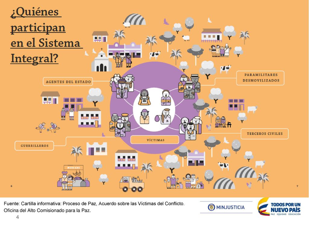 Fuente: Cartilla informativa: Proceso de Paz, Acuerdo sobre las Víctimas del Conflicto.