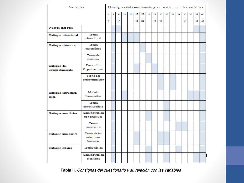 Tabla II. Consignas del cuestionario y su relación con las variables