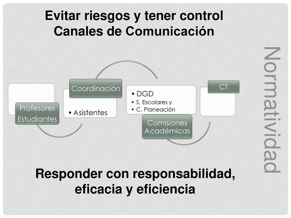 Normatividad Evitar riesgos y tener control Canales de Comunicación