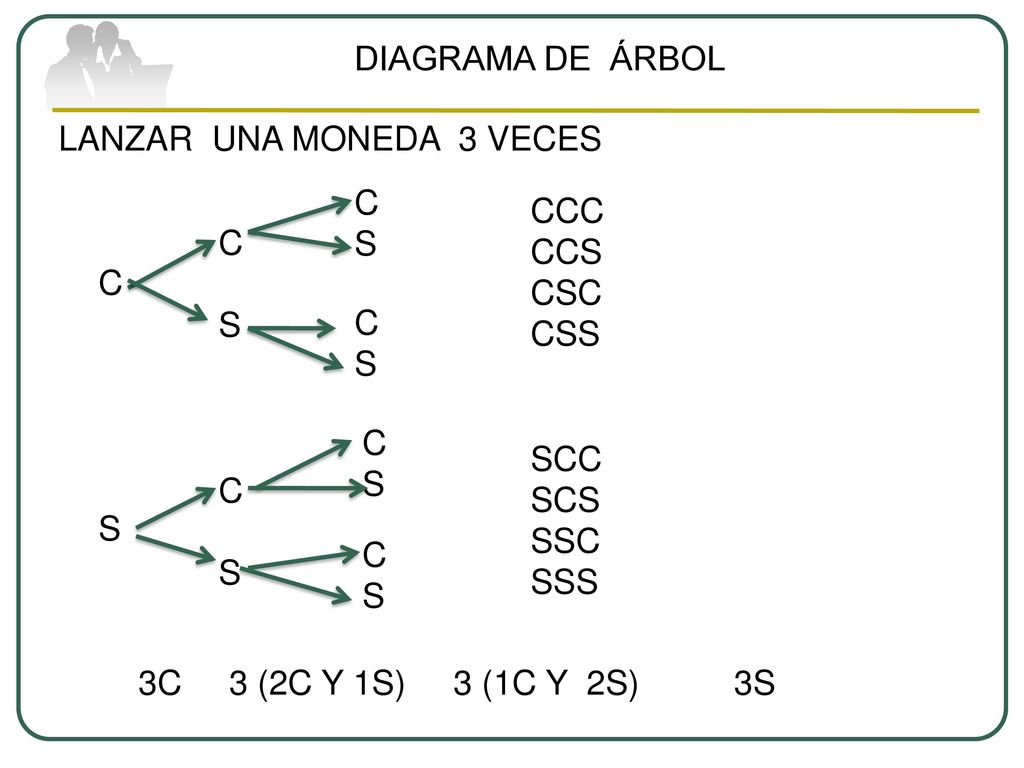 DIAGRAMA DE ÁRBOL LANZAR UNA MONEDA 3 VECES. C. S. CCC. CCS. CSC. CSS. C. S. C. S. C.