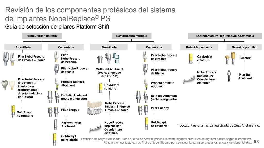 Revisión de los componentes protésicos del sistema de implantes NobelReplace® PS