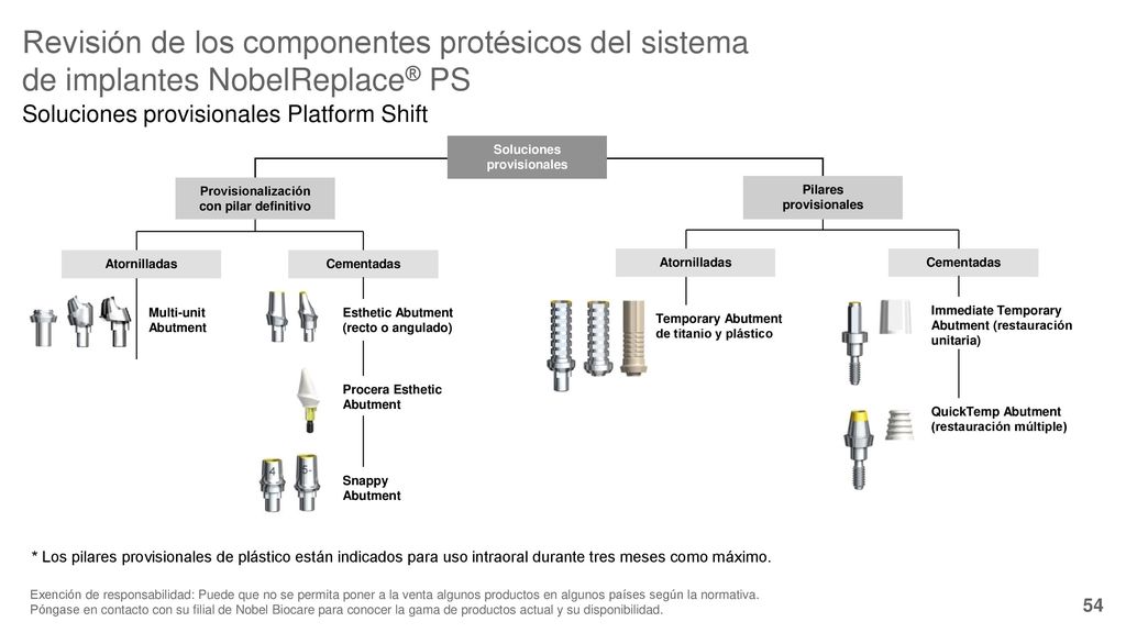 Revisión de los componentes protésicos del sistema de implantes NobelReplace® PS
