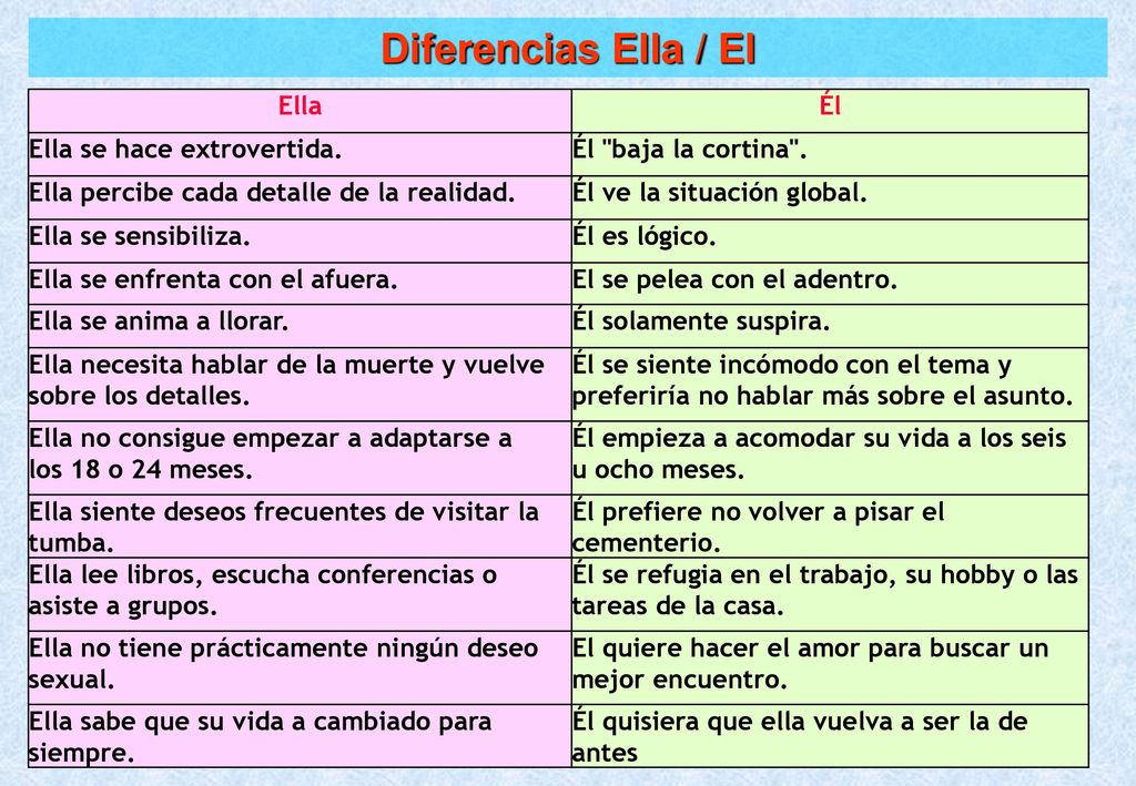 Diferencias Ella / El Ella Él Ella se hace extrovertida.
